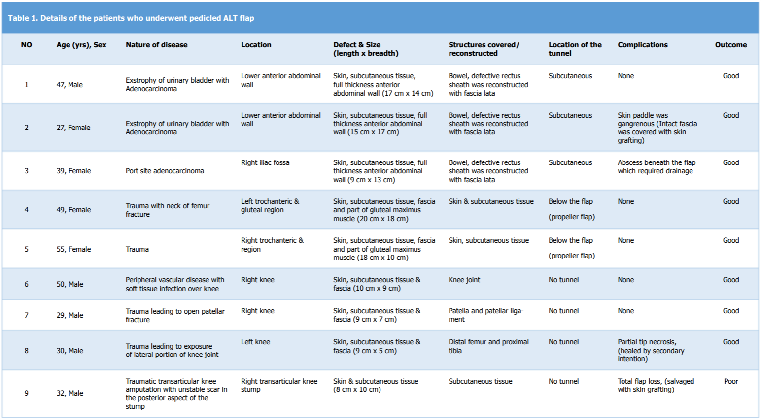 Table 1.PNGDetails of the patients who underwent pedicled ALT flap